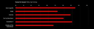 SkyTech Shiva FPS Performance