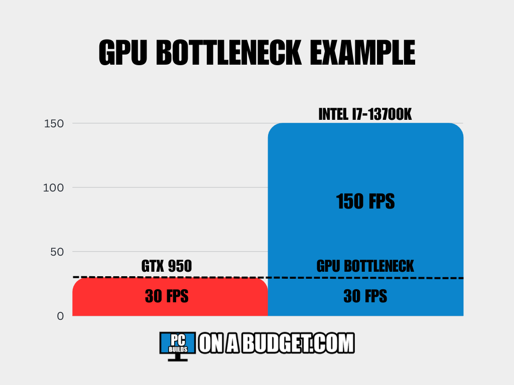 GPU Bottleneck Example